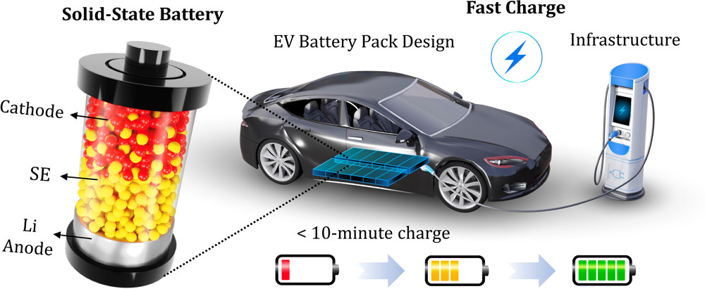 Solid-state battery tech in electric vehicle 2025